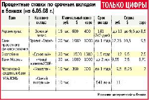 Выгодные вклады в Москве: сравнение банковских предложений |